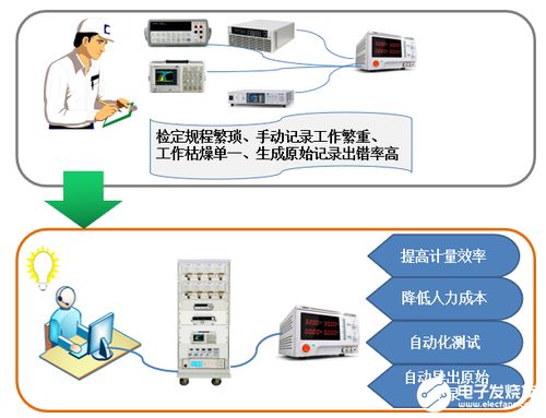 系統(tǒng)集成對(duì)測量儀表領(lǐng)域的關(guān)鍵作用
